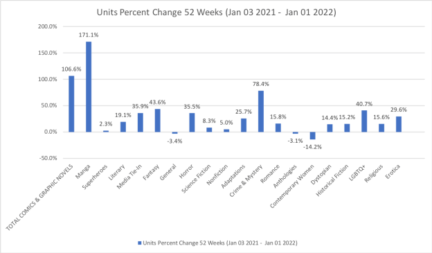 GN Categories by percentage change