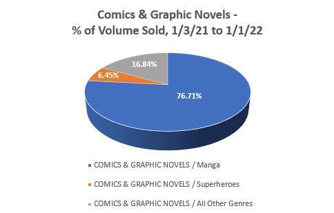 GNs percentage of volume sold