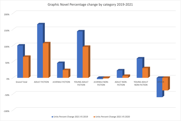 graphic novel percentage change by category