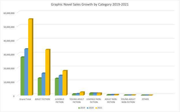 graphic novel sales growth by category