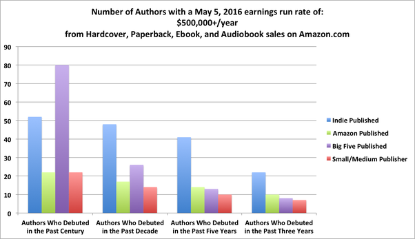 Author Earnings 500K